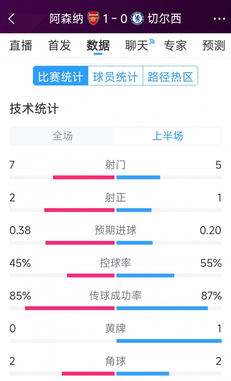 槍手1球領(lǐng)先，阿森納vs切爾西半場數(shù)據(jù)：射門7-5，射正2-1