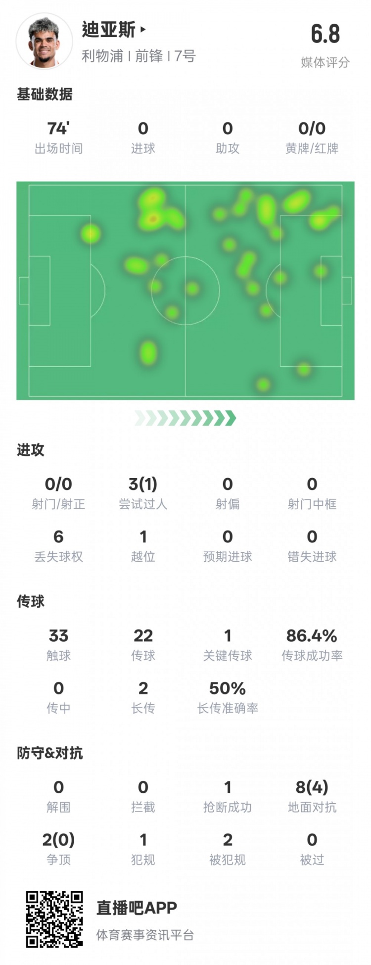 路易斯-迪亞斯本場數(shù)據(jù)：1關(guān)鍵傳球1搶斷1過人成功，評(píng)分6.8