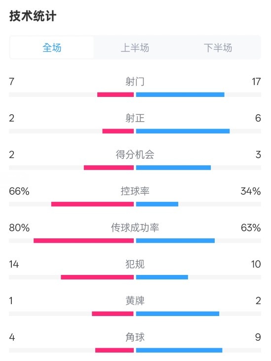 利物浦1-2紐卡全場數(shù)據(jù)：射門7-17，射正2-6，控球率66%-34%