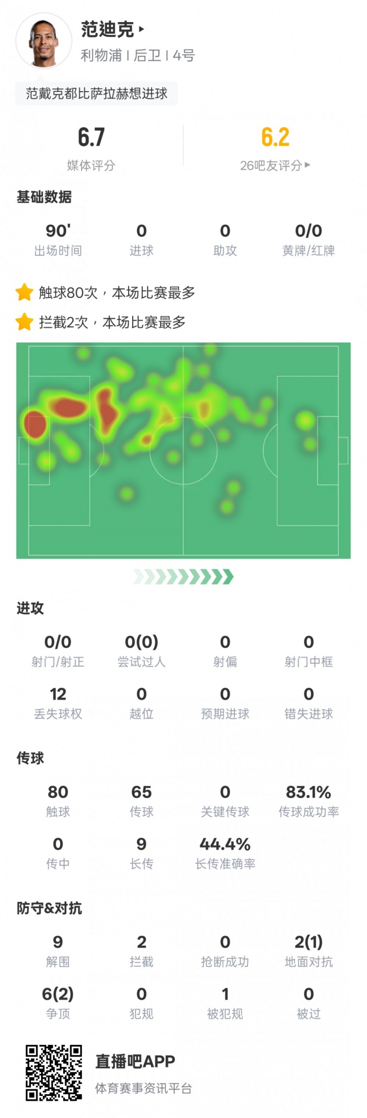 范迪克本場比賽數(shù)據(jù)：9解圍2攔截&6次爭頂2次成功，評(píng)分6.7