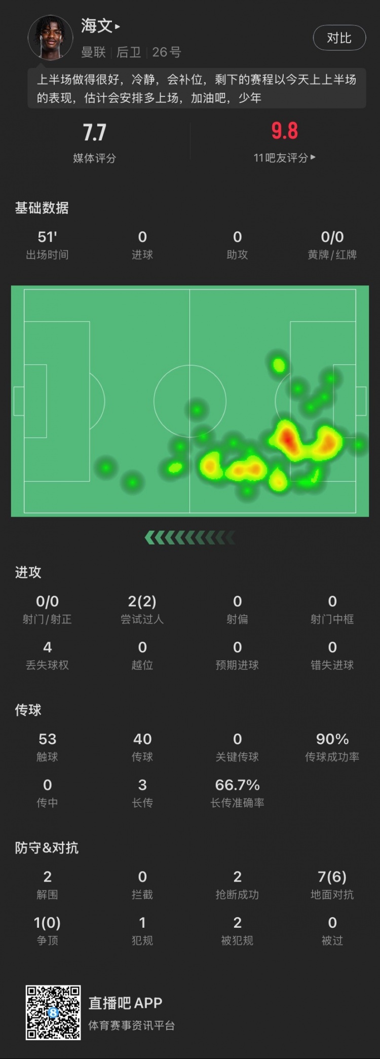 18歲海文本場(chǎng)：51分鐘2解圍2搶斷，8次對(duì)抗成功6次，2次過人成功