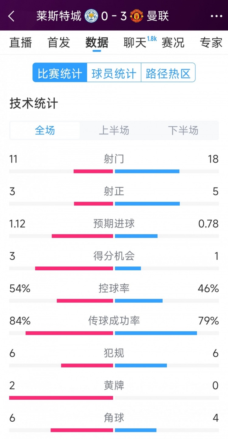 曼聯(lián)3-0萊斯特城全場(chǎng)數(shù)據(jù)：射門18-11，射正5-3，得分機(jī)會(huì)1-3
