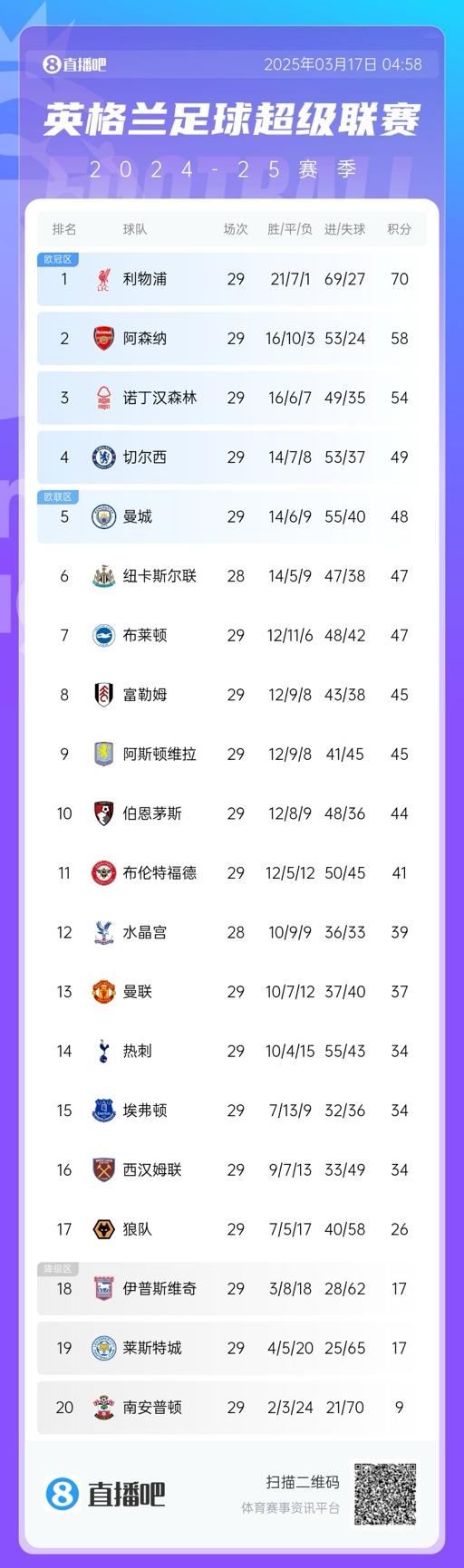 英超積分榜：曼聯(lián)完勝升至13，萊斯特城倒數(shù)第二落后保級(jí)區(qū)9分！