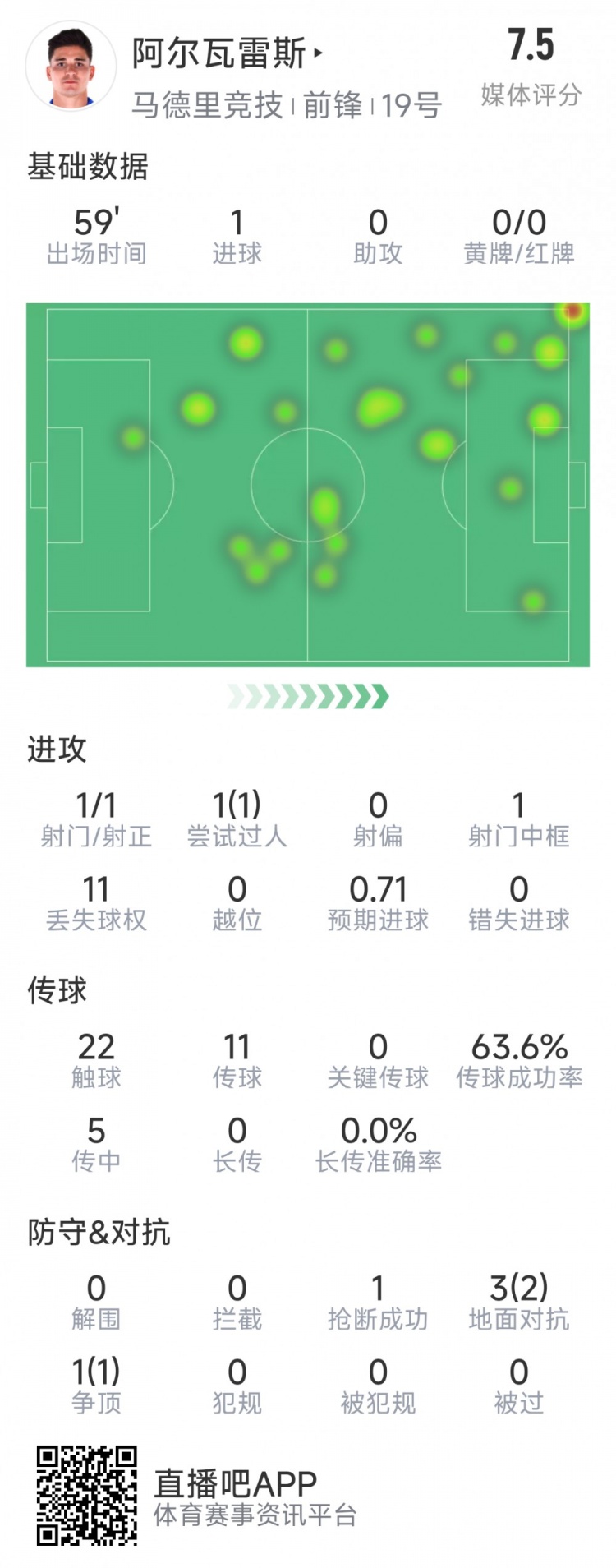 阿爾瓦雷斯本場(chǎng)數(shù)據(jù)：1次射門即破門，4次對(duì)抗3次成功，1次搶斷