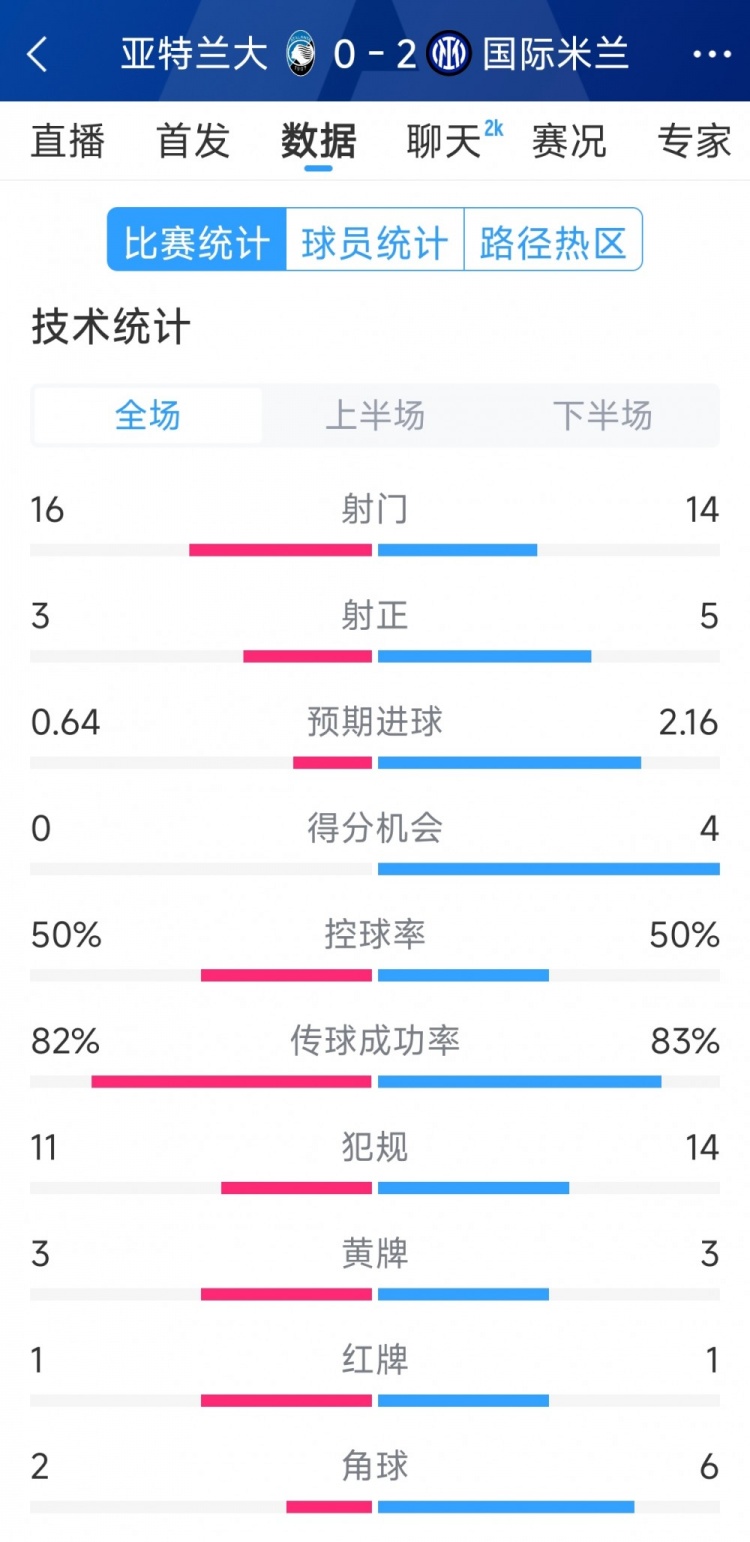 國米2-0亞特蘭大全場(chǎng)數(shù)據(jù)：射門14-16，射正5-3，得分機(jī)會(huì)4-0