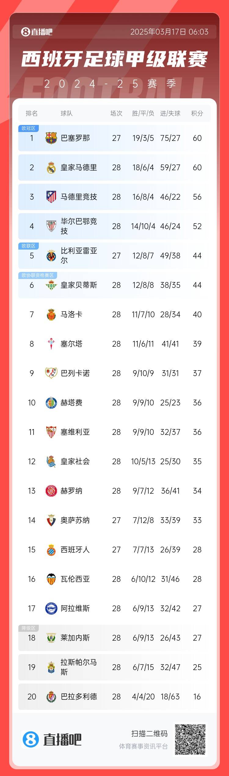 西甲積分榜：巴薩聯(lián)賽7連勝&少賽同分領(lǐng)跑，馬競落后榜首4分