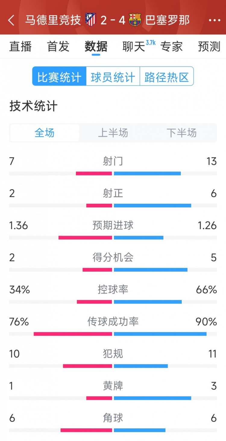 巴薩4-2馬競?cè)珗鰯?shù)據(jù)：射門13-7，射正6-2，得分機(jī)會(huì)5-2