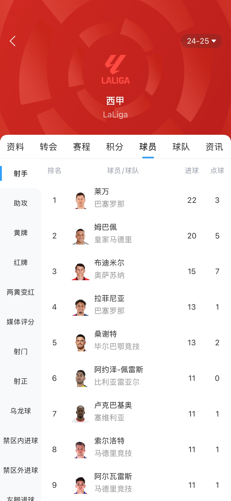 西甲金靴之爭白熱化！本輪萊萬1球姆巴佩2球，兩人差距縮小至2球