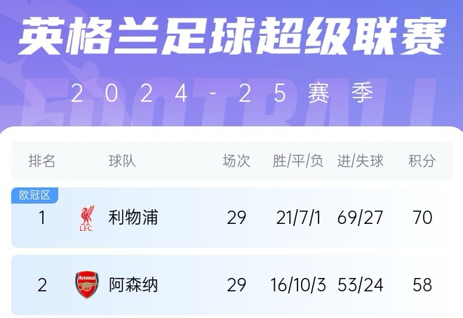 BBC：按目前分差利物浦將提前3輪奪冠，阿森納可能第36輪要列隊