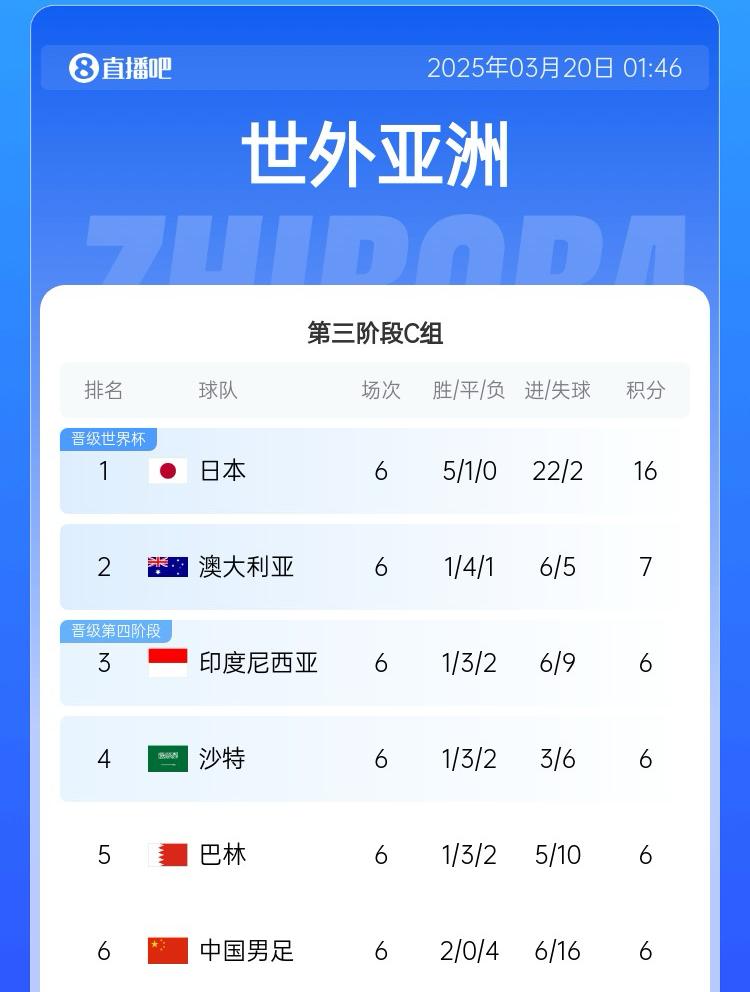 國足目前出線概率：直接晉級2.6%，進(jìn)下一輪26.7%，出局70.7%