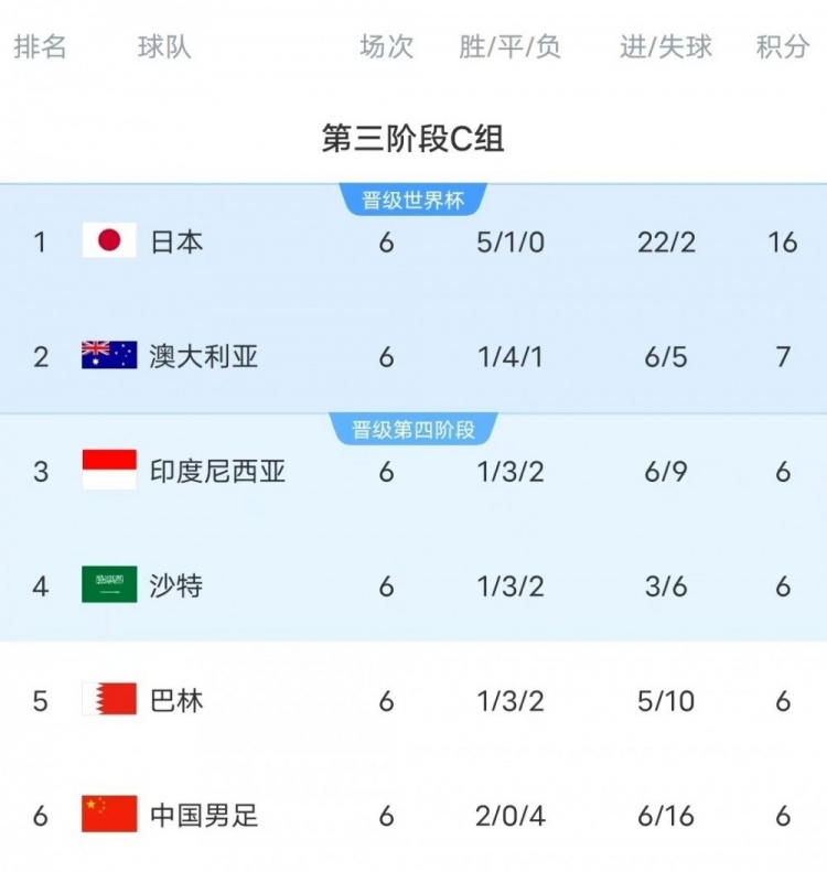 18強(qiáng)賽C組只有日本和澳大利亞凈勝球?yàn)檎龜?shù)，國(guó)足凈勝球-10