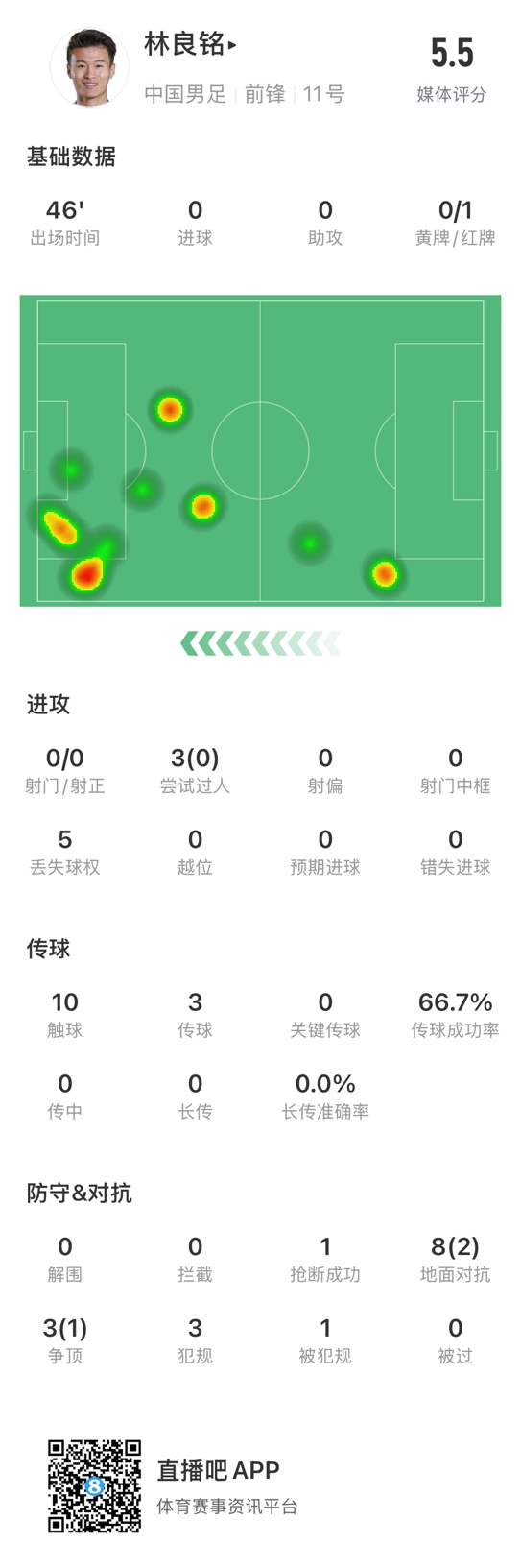 魯莽染紅！林良銘數(shù)據(jù)：3次過人0成功，3次傳球2次成功