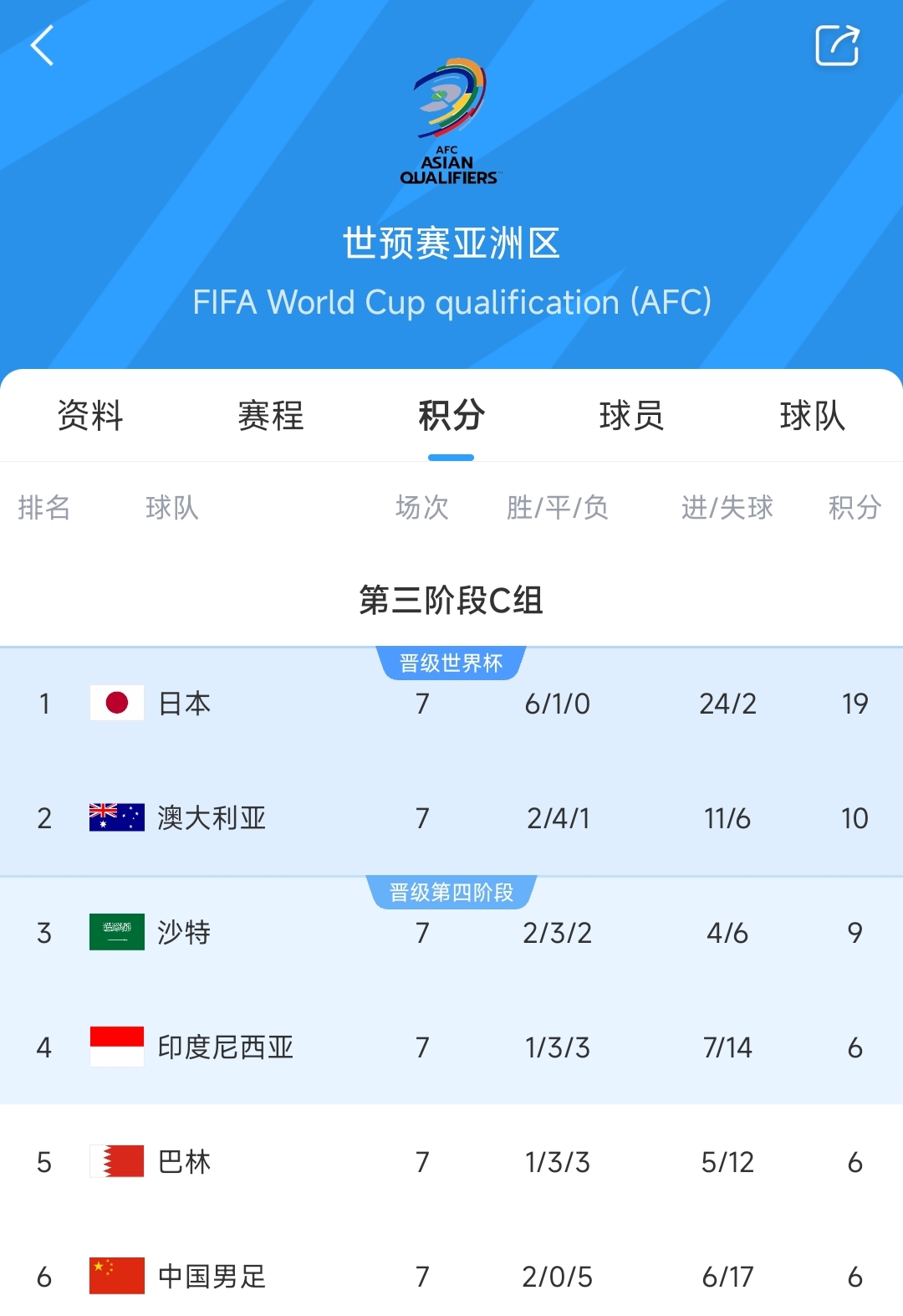 爭二變爭四?國足下場若輸澳大利亞，將確定無緣前二直通世界杯！