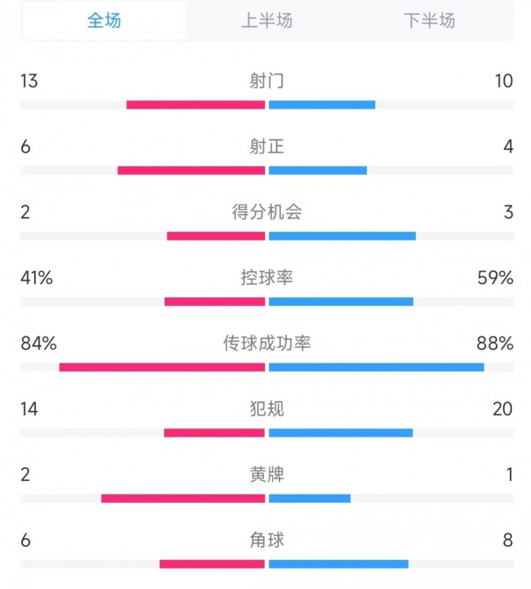 意大利vs德國數(shù)據(jù)：射門13比10、射正6比4、控球率41%比59%