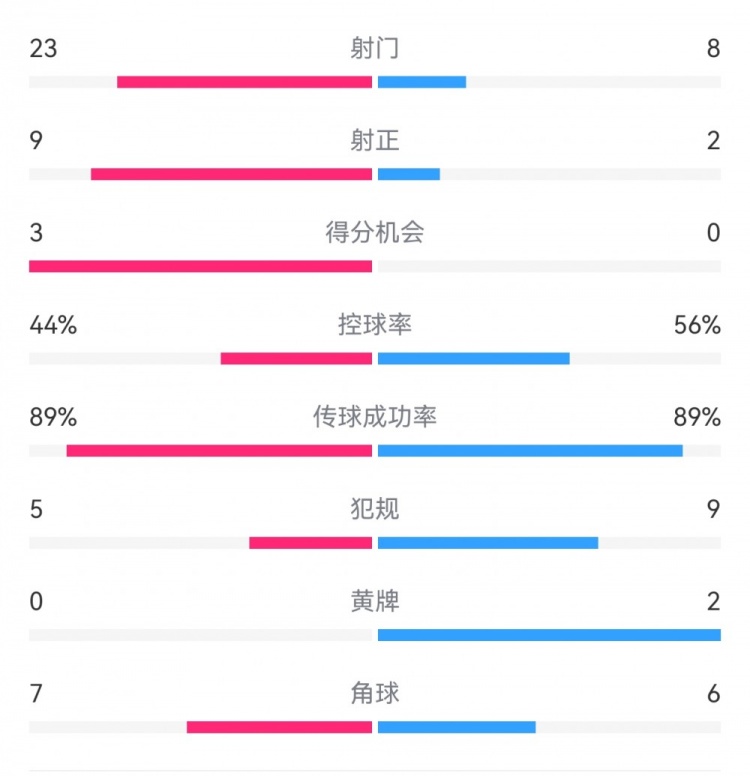 葡萄牙0-1丹麥數(shù)據(jù)：射門8-23，射正2-9，得分機(jī)會(huì)0-3