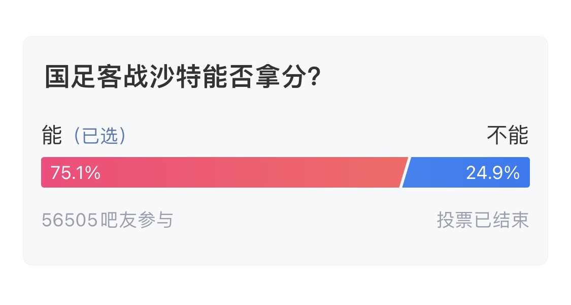 吧友們失望了！56505人參與，75.1%吧友認為國足能拿分