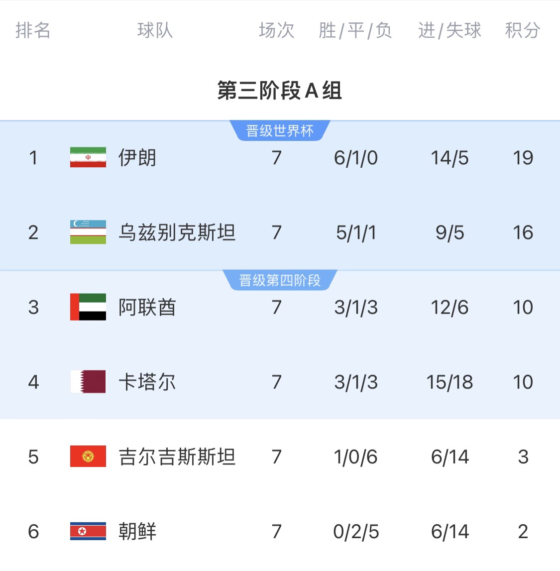 16分小組第二！烏茲別克斯坦有望首進世界杯，胡桑諾夫身價3500萬