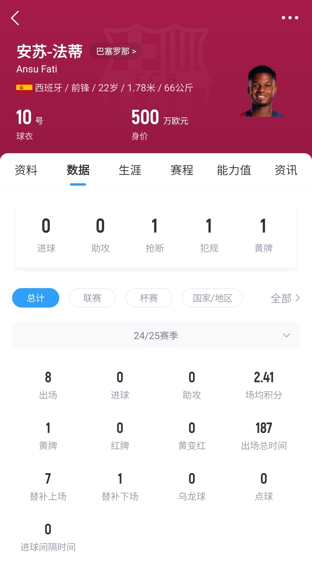 22歲身價剩500萬！法蒂重傷后巴薩高薪續(xù)約6年，現(xiàn)合同剩3150萬歐