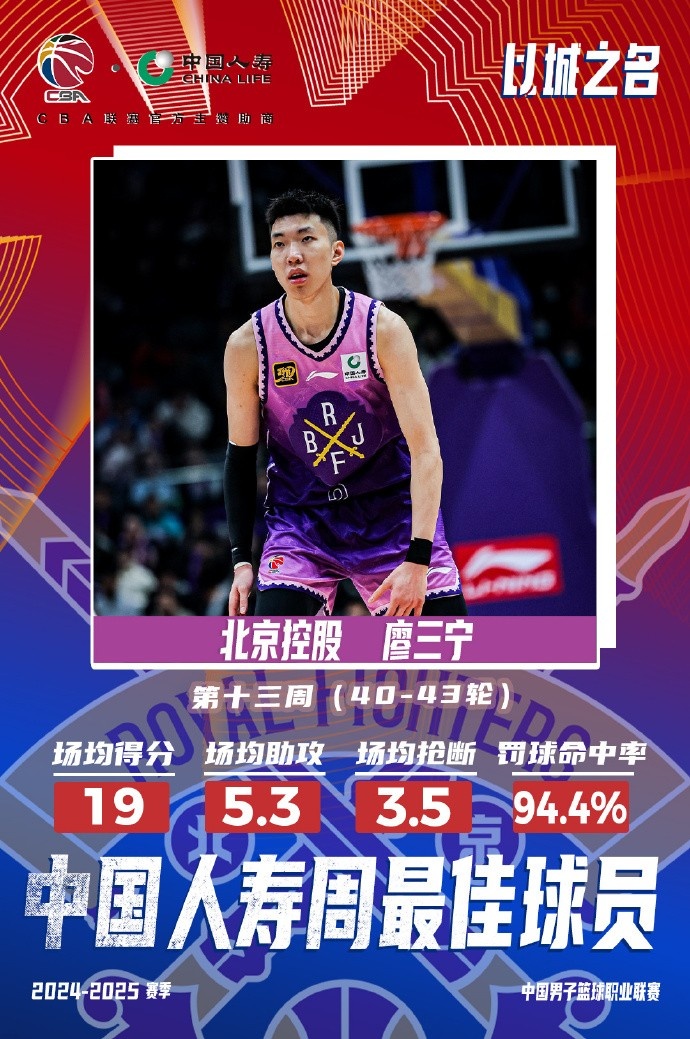 場(chǎng)均19分5.3板5.3助3.5斷1帽！廖三寧當(dāng)選第十三周周最佳球員