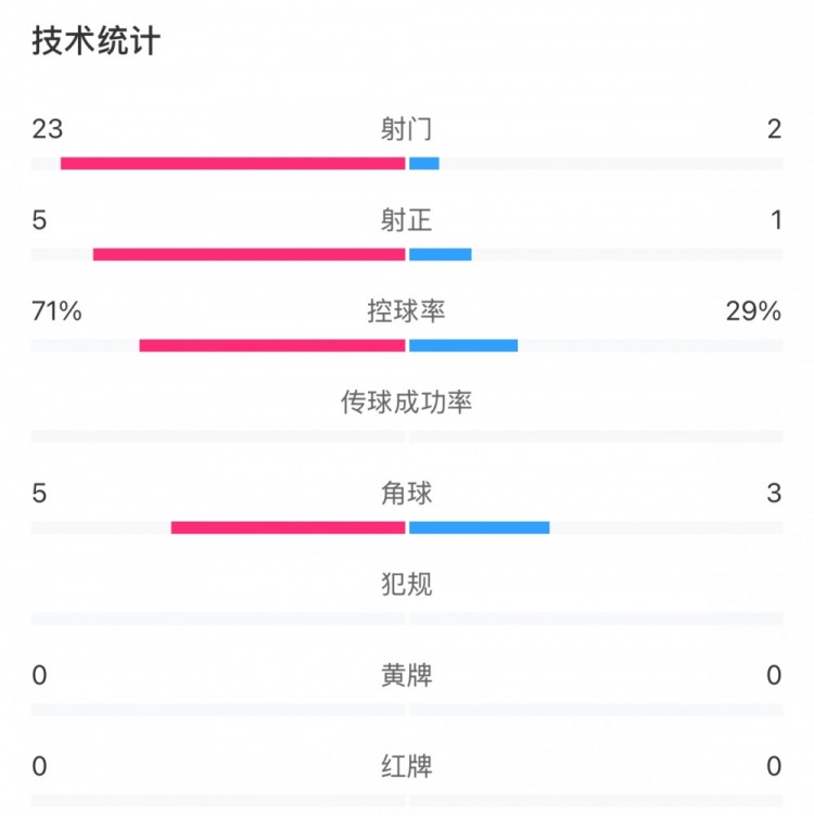 這就是足球！浦和女足射門23比2占?jí)旱剐詢?yōu)勢，武漢女足點(diǎn)球晉級(jí)