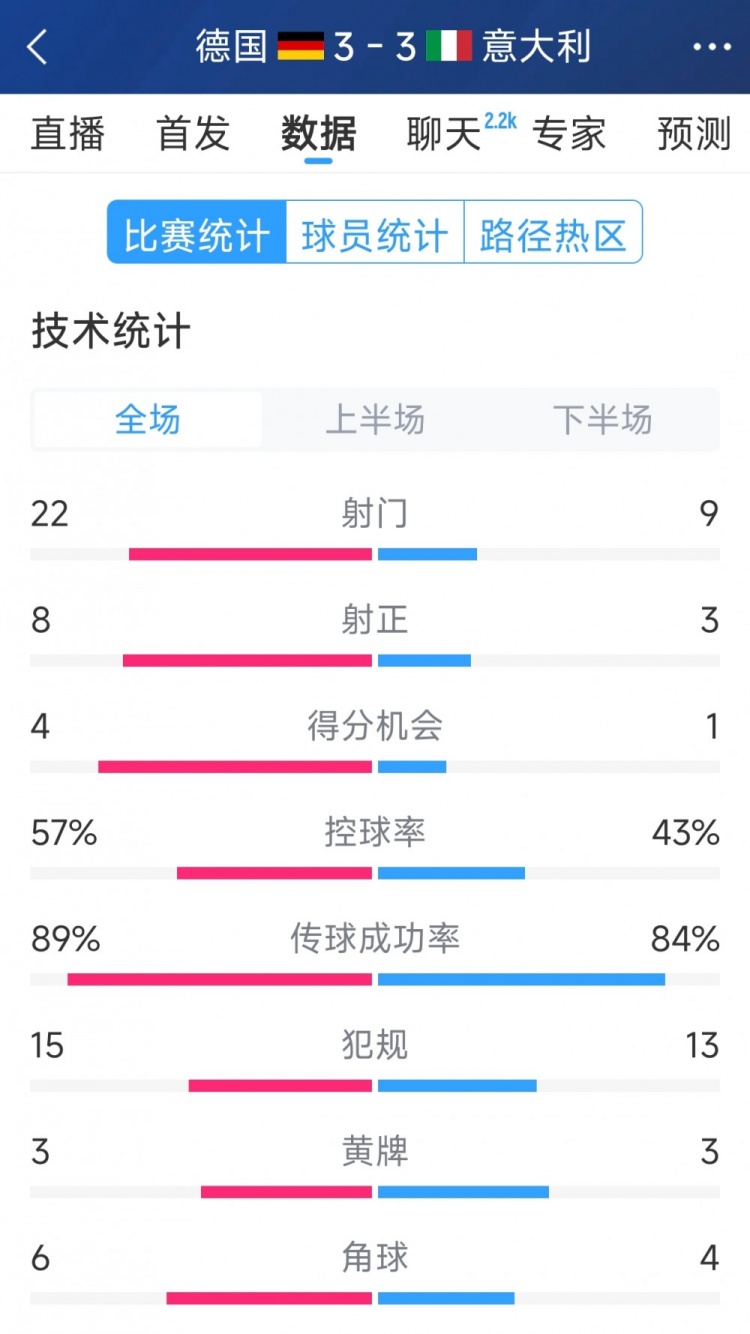 進(jìn)球大戰(zhàn)！德國(guó)3-3意大利全場(chǎng)數(shù)據(jù)：射門22-9，射正8-3