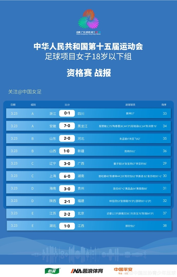 全運(yùn)會(huì)女足U18資格賽（CD組）第5輪、（ABE組）第3輪賽果+積分榜