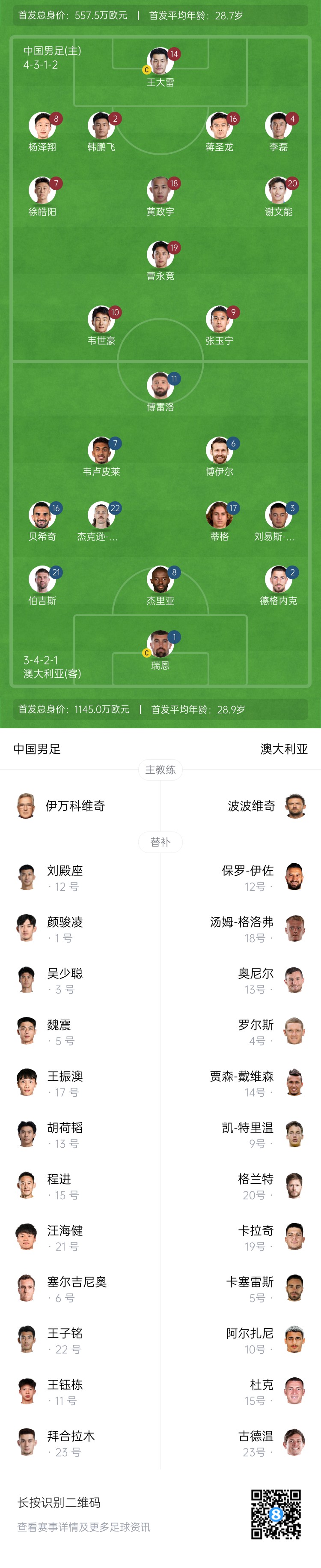 僅對(duì)手一半！國(guó)足vs澳大利亞身價(jià)對(duì)比：557.5萬歐PK1145萬歐