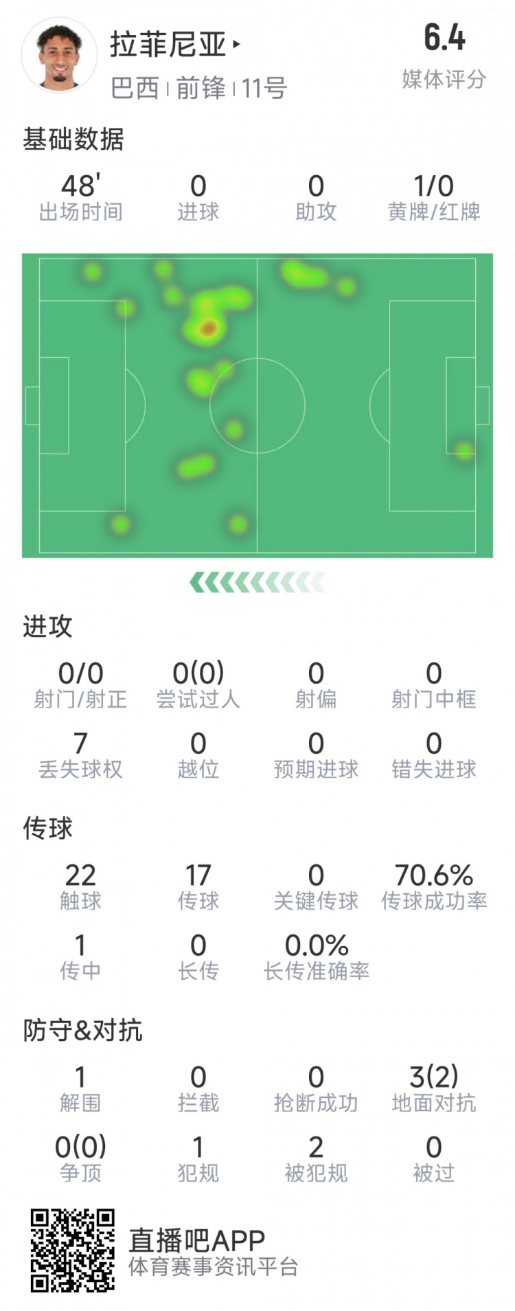 拉菲尼亞半場數(shù)據(jù)：射門&過人數(shù)據(jù)掛零，3對抗2成功，吃到黃牌