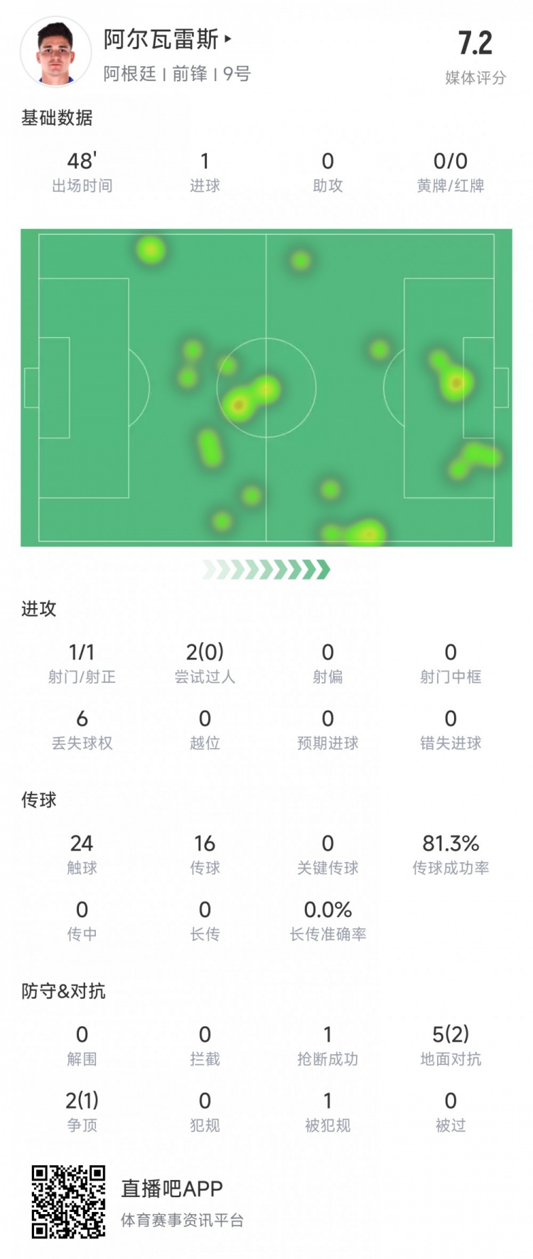 阿爾瓦雷斯上半場數(shù)據(jù)：1次射正進1球，媒體評分7.2