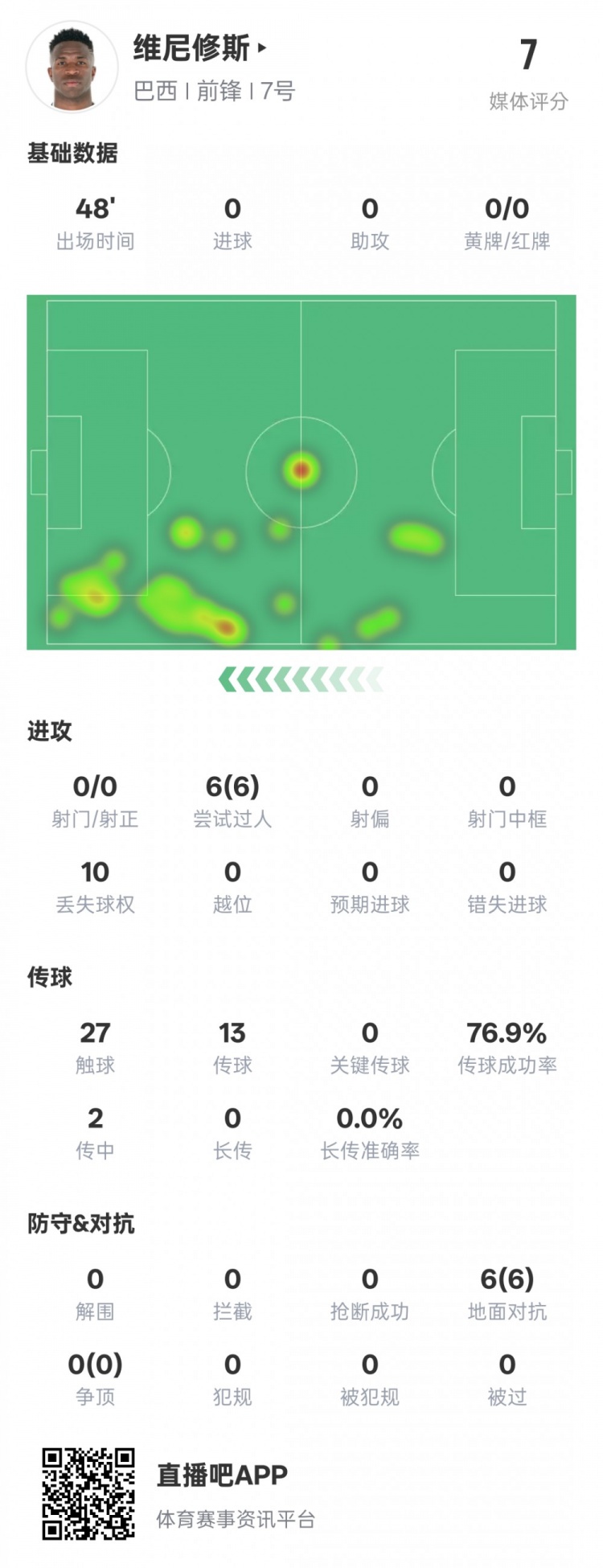 維尼修斯半場數(shù)據(jù)：6次過人均成功&10次丟失球權(quán)，評分7.0