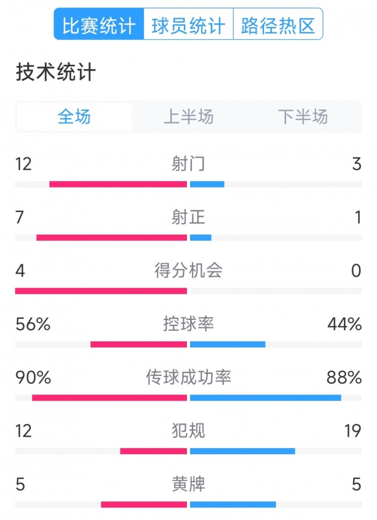 阿根廷4-1巴西全場數(shù)據(jù)：射門12-3，射正7-1，得分機會4-0
